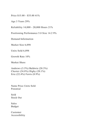 Price $15.00 - $35.00 41%
Age 3 Years 29%
Reliability 14,000 - 20,000 Hours 21%
Positioning Performance 5.8 Size 14.2 9%
Demand Information
Market Size 6,098
Units Sold 6,098
Growth Rate 10%
Market Share
Andrews (3.5%) Baldwin (20.3%)
Chester (24.8%) Digby (20.1%)
Erie (22.4%) Ferris (8.9%)
Name Price Units Sold
Potential
Sold
Stock Out
Sales
Budget
Customer
Accessibility
 