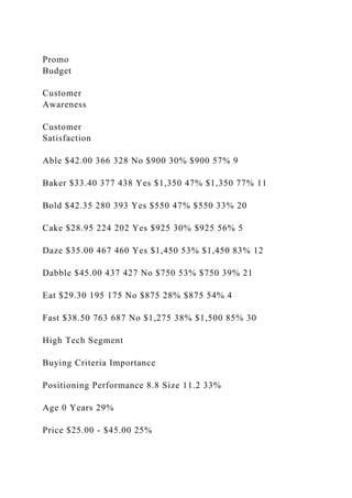 Promo
Budget
Customer
Awareness
Customer
Satisfaction
Able $42.00 366 328 No $900 30% $900 57% 9
Baker $33.40 377 438 Yes $1,350 47% $1,350 77% 11
Bold $42.35 280 393 Yes $550 47% $550 33% 20
Cake $28.95 224 202 Yes $925 30% $925 56% 5
Daze $35.00 467 460 Yes $1,450 53% $1,450 83% 12
Dabble $45.00 437 427 No $750 53% $750 39% 21
Eat $29.30 195 175 No $875 28% $875 54% 4
Fast $38.50 763 687 No $1,275 38% $1,500 85% 30
High Tech Segment
Buying Criteria Importance
Positioning Performance 8.8 Size 11.2 33%
Age 0 Years 29%
Price $25.00 - $45.00 25%
 