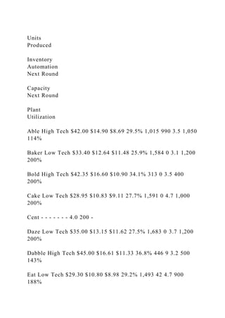 Units
Produced
Inventory
Automation
Next Round
Capacity
Next Round
Plant
Utilization
Able High Tech $42.00 $14.90 $8.69 29.5% 1,015 990 3.5 1,050
114%
Baker Low Tech $33.40 $12.64 $11.48 25.9% 1,584 0 3.1 1,200
200%
Bold High Tech $42.35 $16.60 $10.90 34.1% 313 0 3.5 400
200%
Cake Low Tech $28.95 $10.83 $9.11 27.7% 1,591 0 4.7 1,000
200%
Cent - - - - - - - 4.0 200 -
Daze Low Tech $35.00 $13.15 $11.62 27.5% 1,683 0 3.7 1,200
200%
Dabble High Tech $45.00 $16.61 $11.33 36.8% 446 9 3.2 500
143%
Eat Low Tech $29.30 $10.80 $8.98 29.2% 1,493 42 4.7 900
188%
 