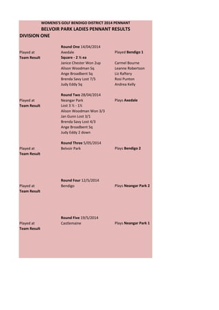 DIVISION ONE
Round One 14/04/2014
Played at Axedale Played Bendigo 1
Team Result Square - 2 ½ ea
Janice Chester Won 2up Carmel Bourne
Alison Woodman Sq Leanne Robertson
Ange Broadbent Sq Liz Raftery
Brenda Savy Lost 7/5 Rosi Punton
Judy Eddy Sq Andrea Kelly
Round Two 28/04/2014
Played at Neangar Park Plays Axedale
Team Result Lost 3 ½ - 1½
Alison Woodman Won 3/3
Jan Gunn Lost 3/1
Brenda Savy Lost 4/3
Ange Broadbent Sq
Judy Eddy 2 down
Round Three 5/05/2014
Played at Belvoir Park Plays Bendigo 2
Team Result
Round Four 12/5/2014
Played at Bendigo Plays Neangar Park 2
Team Result
Round Five 19/5/2014
Played at Castlemaine Plays Neangar Park 1
Team Result
WOMENS'S GOLF BENDIGO DISTRICT 2014 PENNANT
BELVOIR PARK LADIES PENNANT RESULTS
 