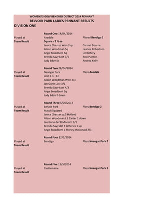 DIVISION ONE
Round One 14/04/2014
Played at Axedale Played Bendigo 1
Team Result Square - 2 ½ ea
Janice Chester Won 2up Carmel Bourne
Alison Woodman Sq Leanne Robertson
Ange Broadbent Sq Liz Raftery
Brenda Savy Lost 7/5 Rosi Punton
Judy Eddy Sq Andrea Kelly
Round Two 28/04/2014
Played at Neangar Park Plays Axedale
Team Result Lost 3 ½ - 1½
Alison Woodman Won 3/3
Jan Gunn Lost 3/1
Brenda Savy Lost 4/3
Ange Broadbent Sq
Judy Eddy 2 down
Round Three 5/05/2014
Played at Belvoir Park Plays Bendigo 2
Team Result Match Squared
Janice Chester sq S Holland
Alison Woodman L L Carter 1 down
Jan Gunn def R Monotti 3/1
Brenda Savy def T Jefferies 1 up
Ange Broadbent L Shirley McDonald 2/1
Round Four 12/5/2014
Played at Bendigo Plays Neangar Park 2
Team Result
Round Five 19/5/2014
Played at Castlemaine Plays Neangar Park 1
Team Result
WOMENS'S GOLF BENDIGO DISTRICT 2014 PENNANT
BELVOIR PARK LADIES PENNANT RESULTS
 