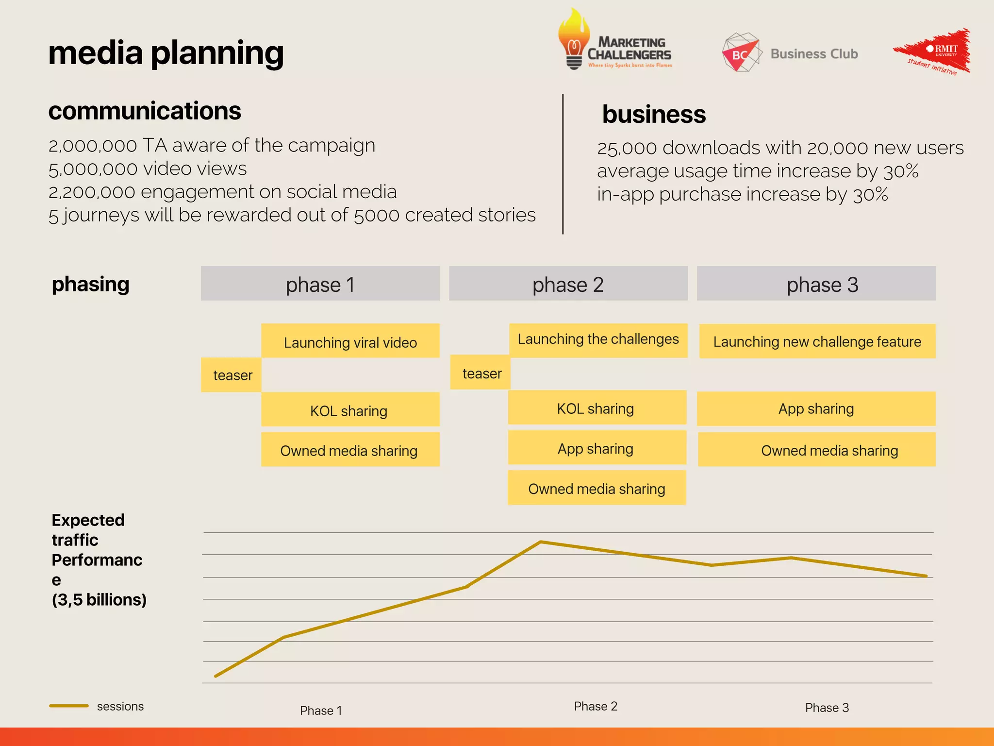 2,000,000 TA aware of the campaign
5,000,000 video views
2,200,000 engagement on social media
5 journeys will be rewarded out of 5000 created stories
25,000 downloads with 20,000 new users
average usage time increase by 30%
in-app purchase increase by 30%
 