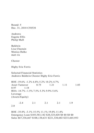 Round: 5
Dec. 31, 2018 C58538
Andrews
Eugene Ellis
Philip Mull
Baldwin
Lisa Chastain
Monica Dalke
matt rix
Chester
Digby Erie Ferris
Selected Financial Statistics
Andrews Baldwin Chester Digby Erie Ferris
ROS -19.6% -1.2% 6.8% 5.2% 10.2% 4.7%
Asset Turnover 0.75 1.21 1.11 1.03
0.97 1.18
ROA -14.7% -1.5% 7.5% 5.3% 9.9% 5.6%
Leverage
(Assets/Equity)
-2.4 2.1 2.1 2.1 1.9
2.0
ROE -35.0% -3.1% 15.5% 11.1% 19.0% 11.4%
Emergency Loan $105,583,142 $20,325,028 $0 $0 $0 $0
Sales $67,336,667 $108,130,631 $221,330,602 $233,665,953
 