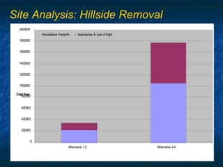 Site Analysis: Hillside Removal
   2000000
              Roundabout Footprint      Approaches & Line of Sight
   1800000


   1600000


   1400000


   1200000


   1000000

 Cubic Feet
    800000


    600000


    400000


    200000


          0
                                 Alternative 1-2                     Alternative 3-4
 