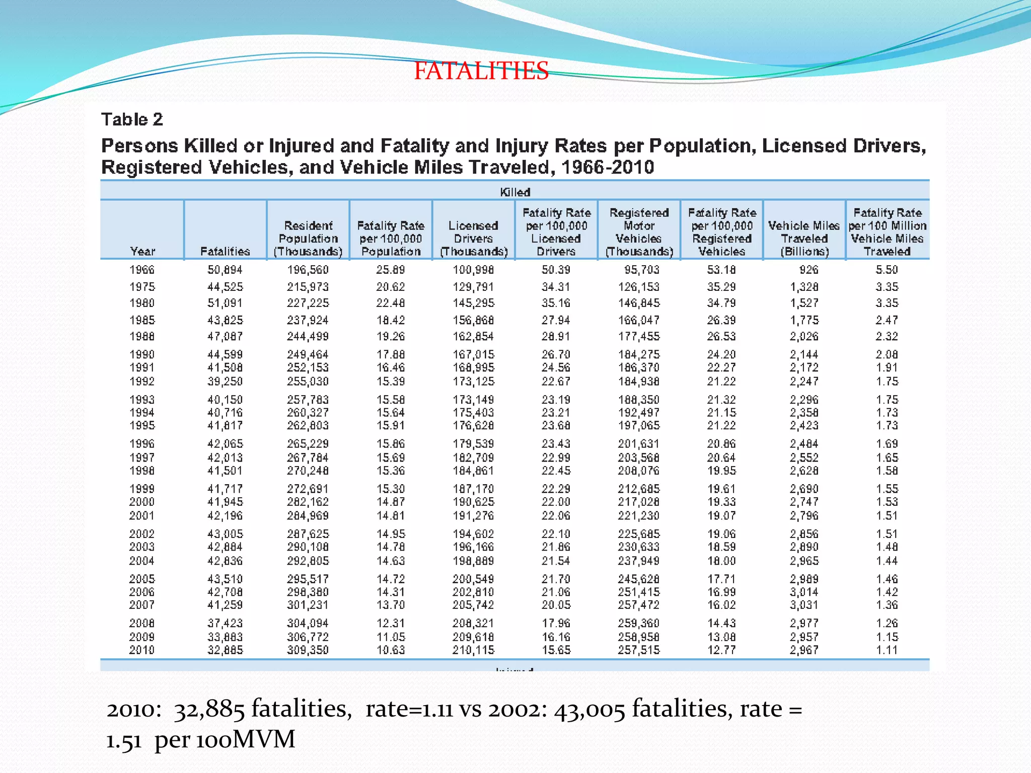 FATALITIES




2010: 32,885 fatalities, rate=1.11 vs 2002: 43,005 fatalities, rate =
1.51 per 100MVM
 