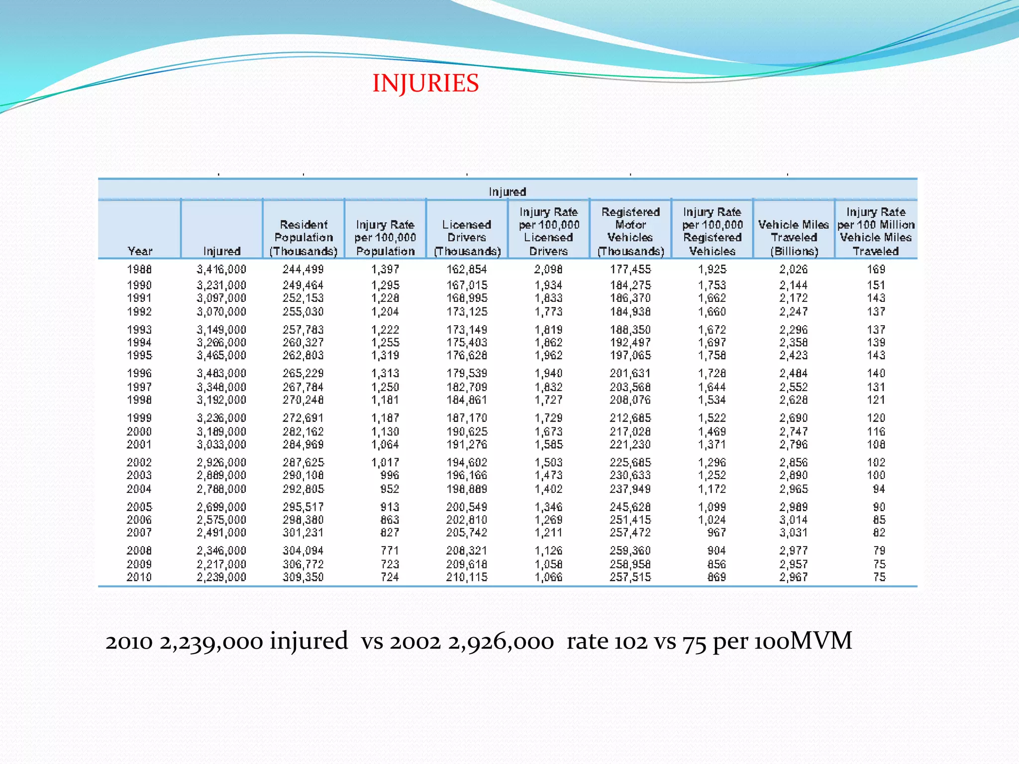 INJURIES




2010 2,239,ooo injured vs 2002 2,926,ooo rate 102 vs 75 per 100MVM
 