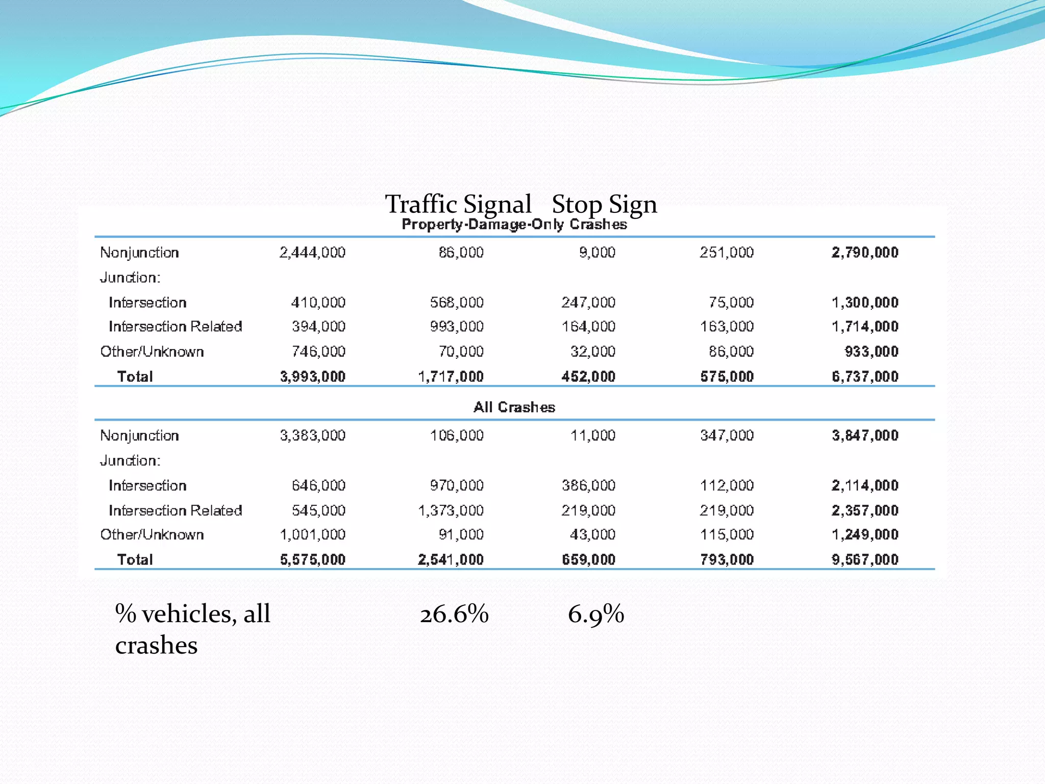 Traffic Signal Stop Sign




% vehicles, all      26.6%        6.9%
crashes
 