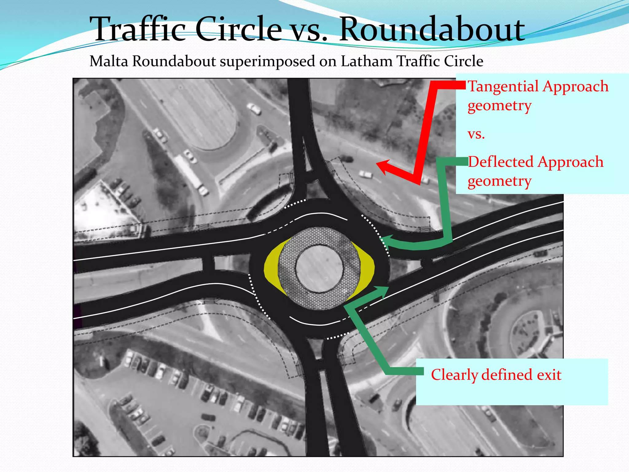 Traffic Circle vs. Roundabout
Malta Roundabout superimposed on Latham Traffic Circle
                                                   Tangential Approach
                                                   geometry
                                                   vs.
                                                   Deflected Approach
                                                   geometry




                                              Clearly defined exit
 