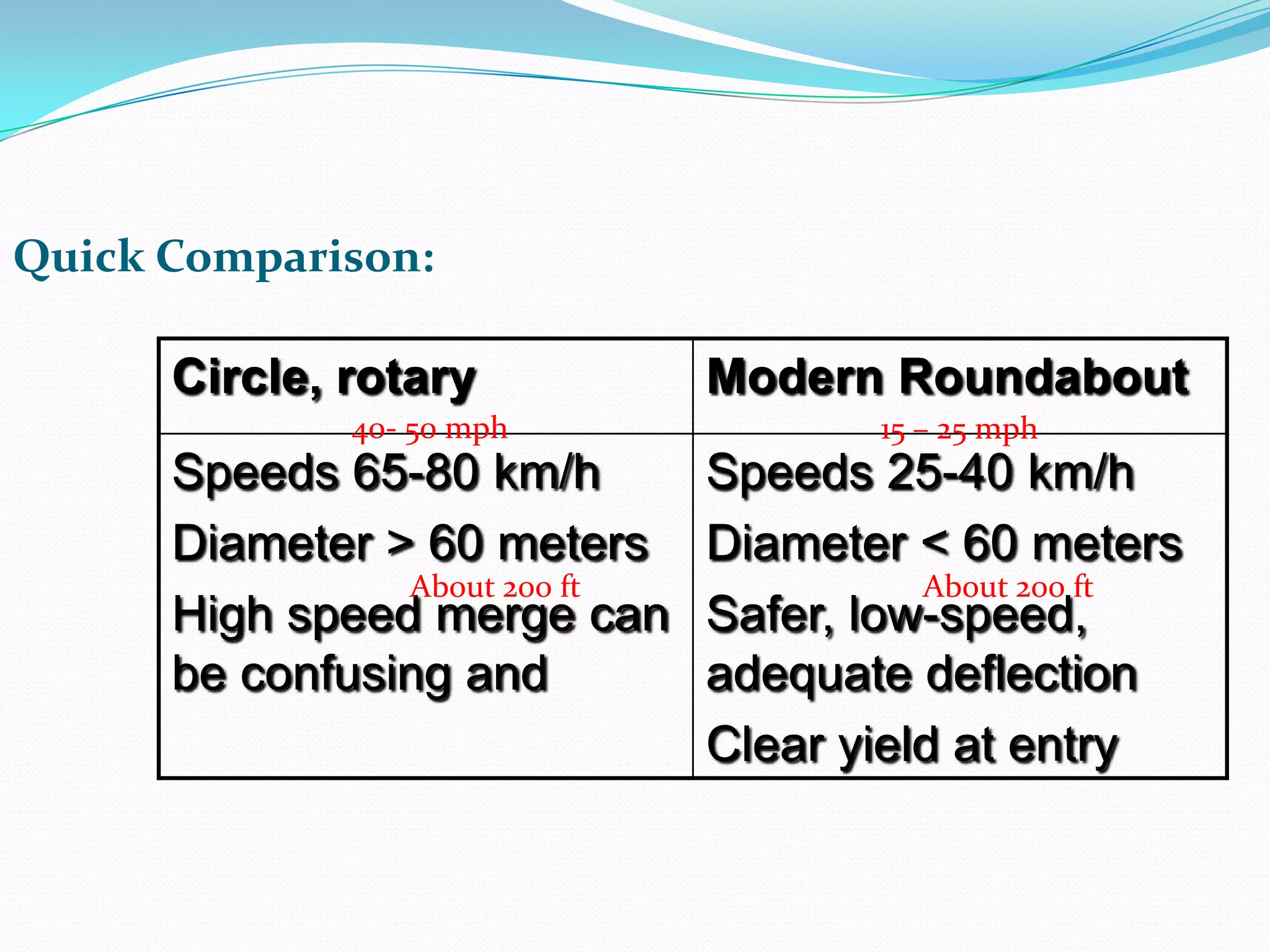 Quick Comparison:

      Circle, rotary           Modern Roundabout
              40- 50 mph               15 – 25 mph
      Speeds 65-80 km/h        Speeds 25-40 km/h
      Diameter > 60 meters     Diameter < 60 meters
                About 200 ft             About 200 ft
      High speed merge can     Safer, low-speed,
      be confusing and         adequate deflection
                               Clear yield at entry
 