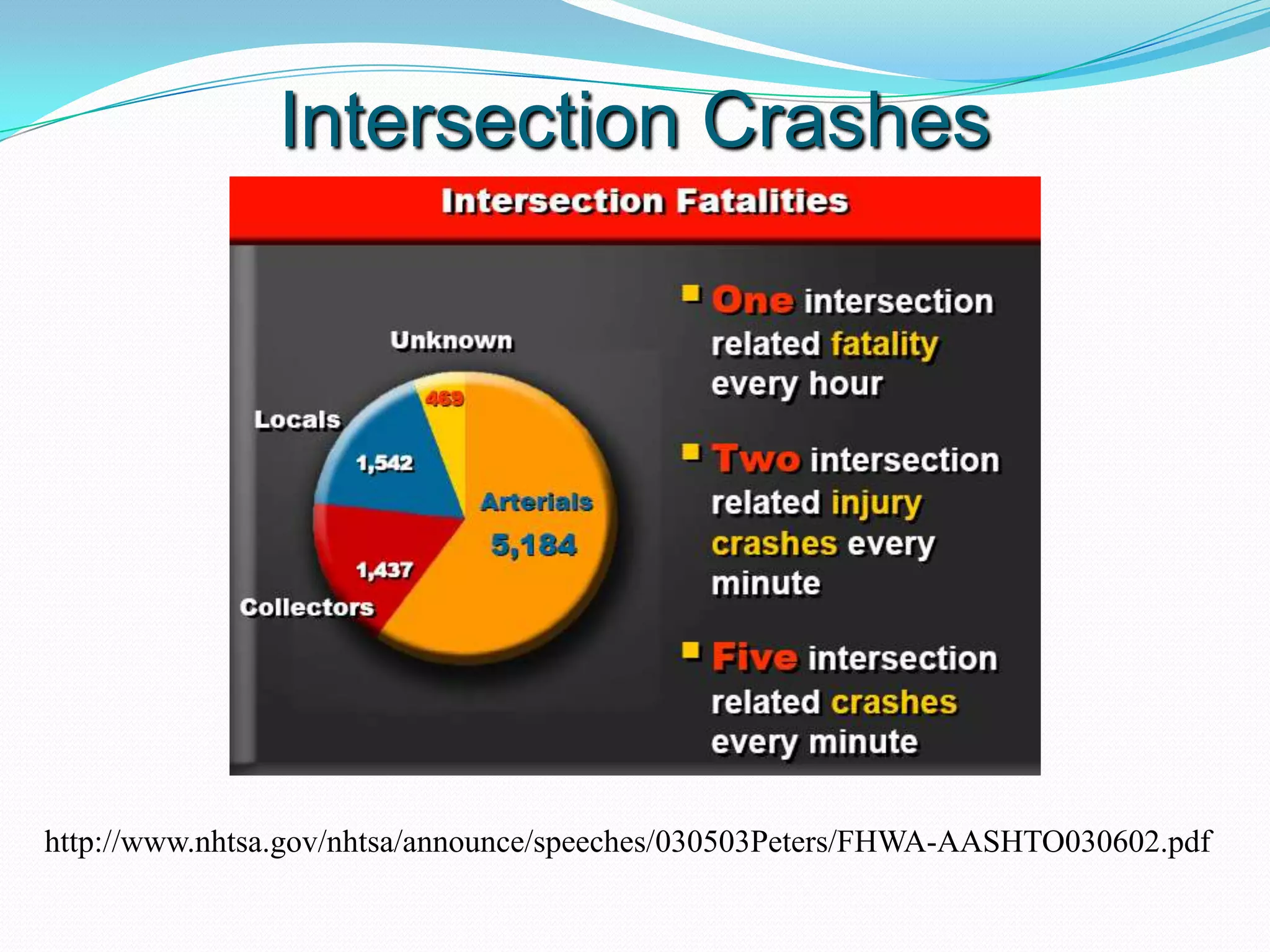 Intersection Crashes




http://www.nhtsa.gov/nhtsa/announce/speeches/030503Peters/FHWA-AASHTO030602.pdf
 