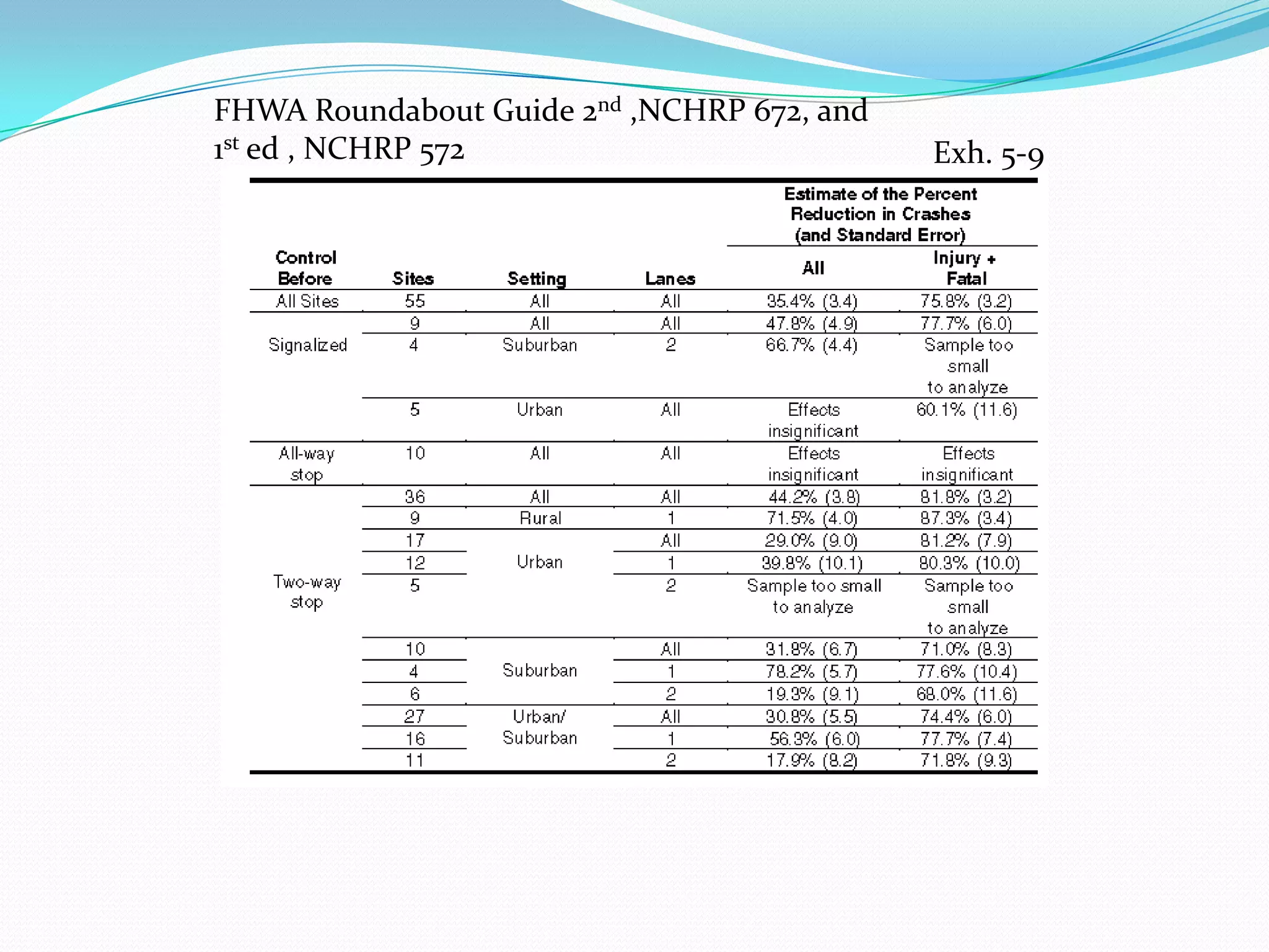 FHWA Roundabout Guide 2nd ,NCHRP 672, and
1st ed , NCHRP 572                          Exh. 5-9
 