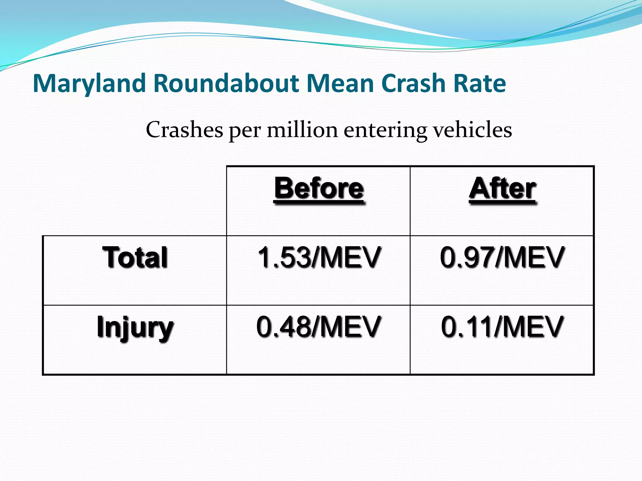 Maryland Roundabout Mean Crash Rate
        Crashes per million entering vehicles

                    Before              After

     Total         1.53/MEV          0.97/MEV

    Injury         0.48/MEV          0.11/MEV
 