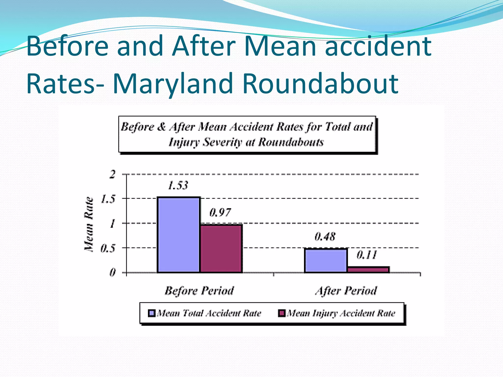 Before and After Mean accident
Rates- Maryland Roundabout
 