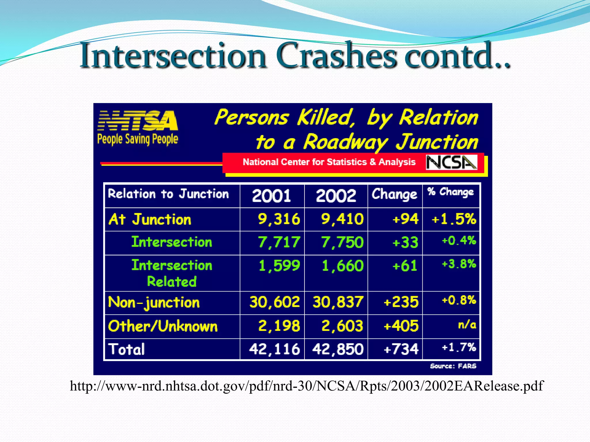 Intersection Crashes contd..




http://www-nrd.nhtsa.dot.gov/pdf/nrd-30/NCSA/Rpts/2003/2002EARelease.pdf
 