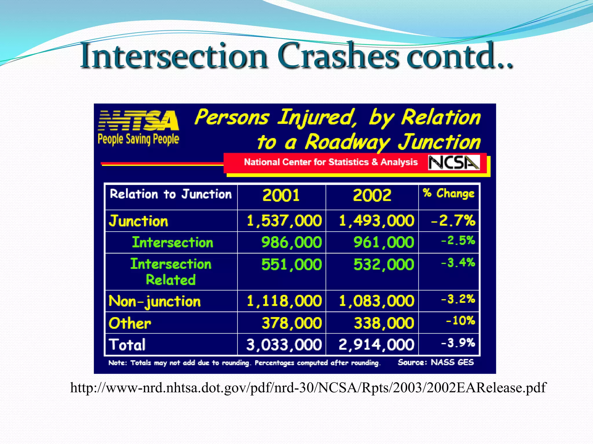 Intersection Crashes contd..




http://www-nrd.nhtsa.dot.gov/pdf/nrd-30/NCSA/Rpts/2003/2002EARelease.pdf
 