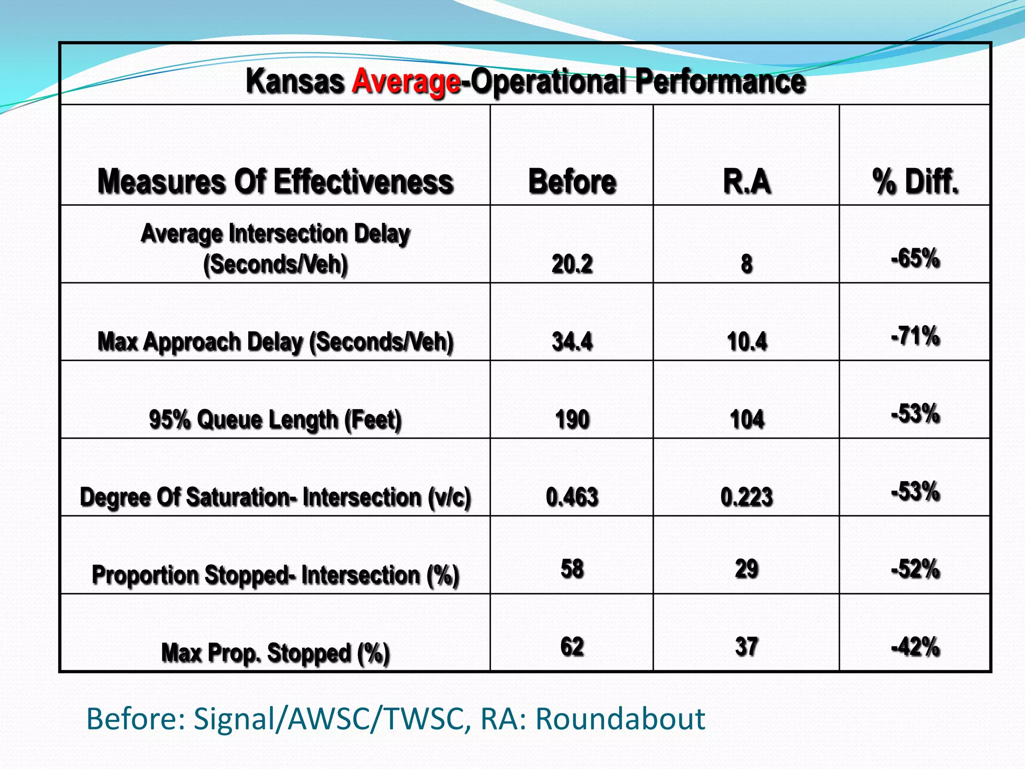 Kansas Average-Operational Performance

 Measures Of Effectiveness                 Before   R.A     % Diff.
      Average Intersection Delay
           (Seconds/Veh)                    20.2     8       -65%


 Max Approach Delay (Seconds/Veh)           34.4    10.4     -71%


       95% Queue Length (Feet)              190     104      -53%


Degree Of Saturation- Intersection (v/c)    0.463   0.223    -53%


 Proportion Stopped- Intersection (%)        58      29      -52%


        Max Prop. Stopped (%)                62      37      -42%

Before: Signal/AWSC/TWSC, RA: Roundabout
 