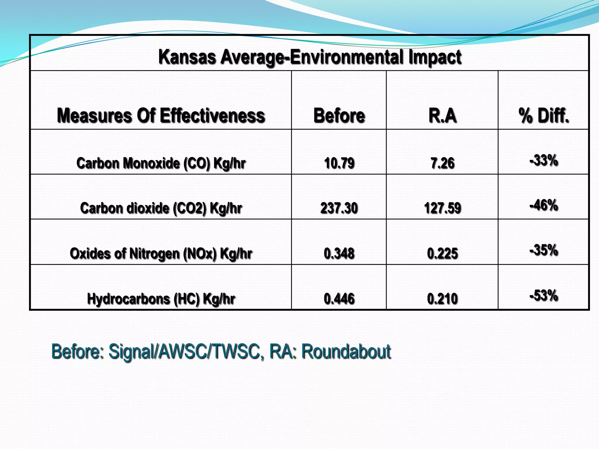 Kansas Average-Environmental Impact

Measures Of Effectiveness          Before      R.A     % Diff.

   Carbon Monoxide (CO) Kg/hr       10.79      7.26     -33%


   Carbon dioxide (CO2) Kg/hr      237.30     127.59    -46%


  Oxides of Nitrogen (NOx) Kg/hr    0.348      0.225    -35%


    Hydrocarbons (HC) Kg/hr         0.446      0.210    -53%


Before: Signal/AWSC/TWSC, RA: Roundabout
 