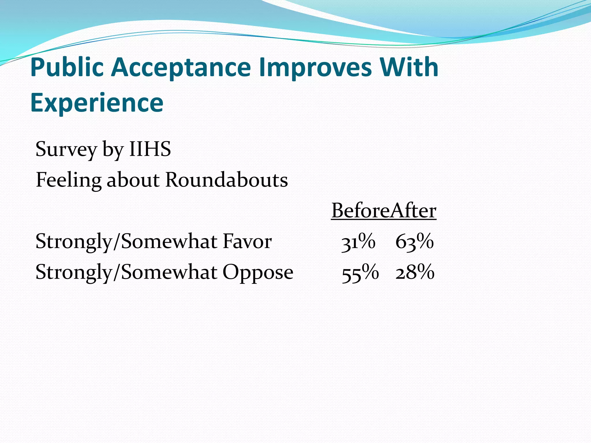Public Acceptance Improves With
Experience
Survey by IIHS
Feeling about Roundabouts
                            BeforeAfter
Strongly/Somewhat Favor      31% 63%
Strongly/Somewhat Oppose     55% 28%
 