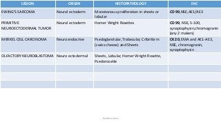 LESION ORGIN HISTOPATHOLOGY IHC
EWING’S SARCOMA Neural ectoderm Monotonous proliferation in sheets or
lobular
CD 99,NSE,AE1/AE3
PRIMITIVE
NEUROECTODERMAL TUMOR
Neural ectoderm Homer Wright Rosettes CD 99, NSE, S-100,
synaptophysin,chromogranin
(any 2 makers)
MERKEL CELL CARCINOMA Neuroendocrine Psedoglandular, Trabecular, Cribriform
(swiss cheese) and Sheets
CK 20, EMA and AE1-AE3,
NSE, chromogranin,
synaptophysin
OLFACTORY NEUROBLASTOMA Neuro ectodermal Sheets, Lobular, Homer Wright Rosette,
Psedorosette
Dr.Aldrin Jerry
 