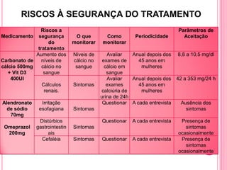RISCOS À SEGURANÇA DO TRATAMENTO
               Riscos a                                                     Parâmetros de
Medicamento segurança           O que       Como         Periodicidade        Aceitação
                   do          monitorar   monitorar
              tratamento
             Aumento dos       Níveis de      Avaliar   Anual depois dos    8,8 a 10,5 mg/dl
Carbonato de    níveis de      cálcio no    exames de     45 anos em
cálcio 500mg    cálcio no       sangue       cálcio em     mulheres
   + Vit D3      sangue                       sangue
    400UI                                     Avaliar   Anual depois dos    42 a 353 mg/24 h
                Cálculos       Sintomas       exames      45 anos em
                 renais.                   calciúria de    mulheres
                                           urina de 24h
Alendronato     Irritação                   Questionar A cada entrevista     Ausência dos
  de sódio     esofagiana      Sintomas                                        sintomas
   70mg
               Distúrbios                  Questionar   A cada entrevista    Presença de
 Omeprazol    gastrointestin   Sintomas                                        sintomas
  200mg            ais                                                      ocasionalmente
                Cefaléia       Sintomas    Questionar   A cada entrevista    Presença de
                                                                               sintomas
                                                                            ocasionalmente
 