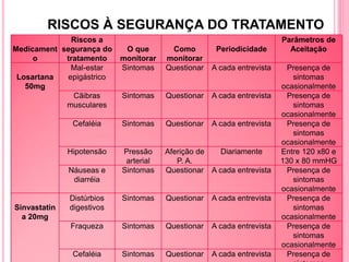 RISCOS À SEGURANÇA DO TRATAMENTO
             Riscos a                                                   Parâmetros de
Medicament segurança do     O que       Como         Periodicidade        Aceitação
     o      tratamento     monitorar   monitorar
             Mal-estar     Sintomas    Questionar   A cada entrevista    Presença de
 Losartana  epigástrico                                                    sintomas
   50mg                                                                 ocasionalmente
              Cãibras      Sintomas    Questionar   A cada entrevista    Presença de
            musculares                                                     sintomas
                                                                        ocasionalmente
               Cefaléia    Sintomas    Questionar   A cada entrevista    Presença de
                                                                           sintomas
                                                                        ocasionalmente
              Hipotensão   Pressão     Aferição de   Diariamente        Entre 120 x80 e
                            arterial      P. A.                         130 x 80 mmHG
              Náuseas e    Sintomas    Questionar A cada entrevista      Presença de
               diarréia                                                    sintomas
                                                                        ocasionalmente
              Distúrbios   Sintomas    Questionar   A cada entrevista    Presença de
Sinvastatin   digestivos                                                   sintomas
  a 20mg                                                                ocasionalmente
              Fraqueza     Sintomas    Questionar   A cada entrevista    Presença de
                                                                           sintomas
                                                                        ocasionalmente
               Cefaléia    Sintomas    Questionar   A cada entrevista    Presença de
 