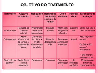 OBJETIVO DO TRATAMENTO

Tratamento     Objetivo Medicamen Resultados  Como    Periodici Parâmetros de
             terapêutico   tos    medidos/p monitorar   dade      aceitação
                                  ossíveis de
                                    relatar

            Redução da Propranolol     Pressão    Aferir com Diariame Entre 120 x80 e
Hipertensão  pressão    Losartana      arterial   esfignoma     nte   30 x 80 mmHG
              arterial Isossorbida                 nômetro
              Repor      Carbonato                                     >833 mg/cm2=
Osteoporose Calcio e vit de cálcio +  Nível de    Exame de     Anual   normal
            D e inibir a   Vit D3    descalcifica densitomet
            reabsorção Alendronato      ção        ria óssea           De 648 e 833
              óssea       de sódio                                     mg/cm2=
                                                                       osteopenia

                                                                       < 648 mg/cm2.
                                                                       = osteoporose
Desconforto Redução da    Omeprazol    Sintomas   Exame de      Se       Presença de
 gástrico      acidez                             Endoscopi solicitaçã     sintomas
             estomacal                                a     o médica ocasionalmente
 