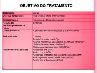 OBJETIVO DO TRATAMENTO
Tratamento                Lúpus
Objetivo terapêutico      Proporcionar efeito antirreumático
Medicamentos              Prednisona e Hidroxicloroquinha
Resultados                Sintomas
medidos/possíveis de
relatar
Como monitorar            A pesquisa dos anti-anticorpos e outros exames

Periodicidade             3 meses
                          Proteinúria maior que 0,5g/d
                          Anemia hemolítica Leucopenia menor que 4.000/mm3
                          Linfopenia menor que 1.500/mm3
                          Plaquetopenia menor que 100.000/mm3
Parâmetros de aceitação   Anticorpos anti-DNA
                          Anticorpos anti-SM
                          Anticorpos antifosfoliídes (anticardiolipina IgG/IgM:
                          Anticoagulante lúpico, VDRL falso positivo)
                          Anticorpos antinucleares (FAN)
 