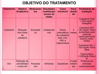 OBJETIVO DO TRATAMENTO
Tratamento     Objetivo Medicamen Resultados          Como       Perio    Parâmetros de
             terapêutico   tos    medidos/po         monitorar   dicida     aceitação
                                  ssíveis de                       de
                                    relatar
                                                                          Colesterol Total
                                                                           < 200 mg/dl =
                                                                             Desejável

                                                                         Colesterol HDL
Colesterol   Redução        Sinvastati   Colesterole     Níveis     3   <40 mg/dl= Risco
             dos níveis        na           mia       plasmáticos meses aumentado para
                 de                                  de colesterol          doenças
                                                                        cardiovasculares
             colesterol                                total; LDL;       Quanto maior,
                                                         HDL e               melhor
                                                     triglicerídeos
                                                                        Colesterol LDL <
                                                                        100 mg/dl= Nível
                                                                              ideal

                                                                          Triglicerídeos
                                                                        <150mg/dL=Norm
                                                                                 al
             Redução da                                         A cada    Presença de
   Dor       sensibilidad   Paraceta     Sintomas    Questionar entrevi     sintomas
              e para dor      mol                                 sta    ocasionalmente
 