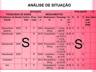 ANÁLISE DE SITUAÇÃO
                          SITUAÇÃO                             AVALIAÇÃO    I.F.
     PROBLEMAS DE SAÚDE                 MEDICAMENTOS
Problemas de Desde Contro- Preo- Iníci Medicamen Posologi Cu N   E   S Sus Data
   Saúde            lado cupa      o       to       a     m/           peit
                                                          Co           a de
                                                           n           PRM
 Desconforto   2002   S     P   2002 Omeprazol     1 comp.    B /B S   S   S
   gástrico                             20mg        ás8:30
 Hipertensão   2005         R   2012 Isossorbida   1 comp.    B /B S       S
                                                  ás 8:30 e



                      S
                                                   1 comp.



                                                                       S
                                                  Ás 20:30
 Hipertensão   2005         R   2005 Propranolol 1 comp.      B /B S       S
                                         40mg     às 8:30 e
                                                   1 comp.
                                                  Ás 20:30
 Hipertensão   2005         R   2005 Losartana 1 comp.        B /B S       S
                                         50mg      às 8:30
 Colesterol           S     P   2012 Sinvastatina 1 comp      B /P S   S   S
                                         20mg     ás 23:00
    Dor               S     P        Paracetamol 1 comp.      B /B S   S   S
                                        500mg       Se dor
 