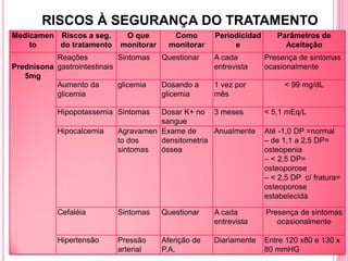 RISCOS À SEGURANÇA DO TRATAMENTO
Medicamen Riscos a seg.       O que         Como       Periodicidad      Parâmetros de
    to    do tratamento      monitorar     monitorar        e              Aceitação
           Reações           Sintomas    Questionar    A cada         Presença de sintomas
Prednisona gastrointestinais                           entrevista     ocasionalmente
   5mg
           Aumento da        glicemia    Dosando a     1 vez por           < 99 mg/dL
           glicemia                      glicemia      mês

            Hipopotassemia Sintomas   Dosar K+ no 3 meses             < 5,1 mEq/L
                                      sangue
            Hipocalcemia    Agravamen Exame de      Anualmente        Até -1,0 DP =normal
                            to dos    densitometria                   – de 1,1 a 2,5 DP=
                            sintomas  óssea                           osteopenia
                                                                      – < 2,5 DP=
                                                                      osteoporose
                                                                      – < 2,5 DP c/ fratura=
                                                                      osteoporose
                                                                      estabelecida

            Cefaléia        Sintomas     Questionar    A cada         Presença de sintomas
                                                       entrevista        ocasionalmente

            Hipertensão     Pressão      Aferição de   Diariamente    Entre 120 x80 e 130 x
                            arterial     P.A.                         80 mmHG
 
