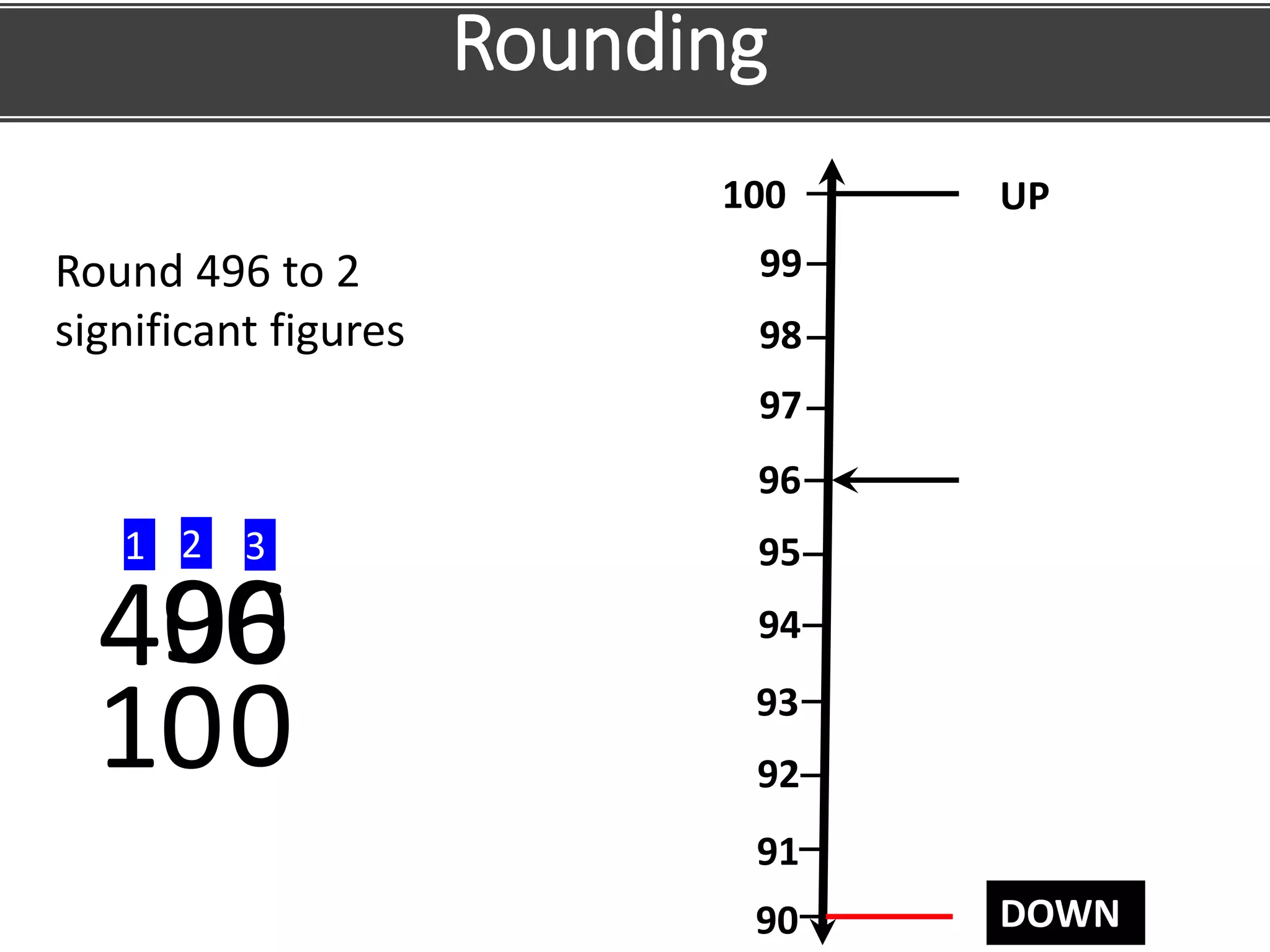 Rounding
94
95
96
97
98
90
91
92
93
99
100 UP
DOWN
49
Round 496 to 2
significant figures
6
1 2 3
01
0
0
0
 