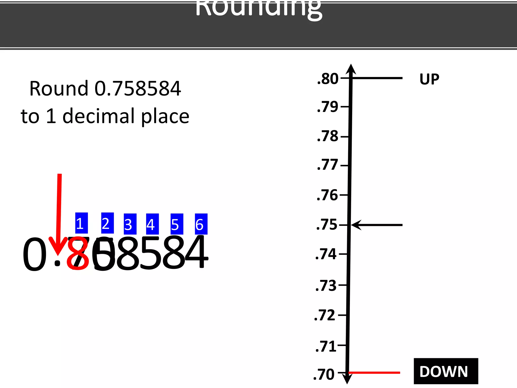 Rounding
0 7
Round 0.758584
to 1 decimal place
5
1 2
0. 8584
3 4 5 6
.74
.75
.76
.77
.78
.70
.71
.72
.73
.79
.80 UP
DOWN
8
 