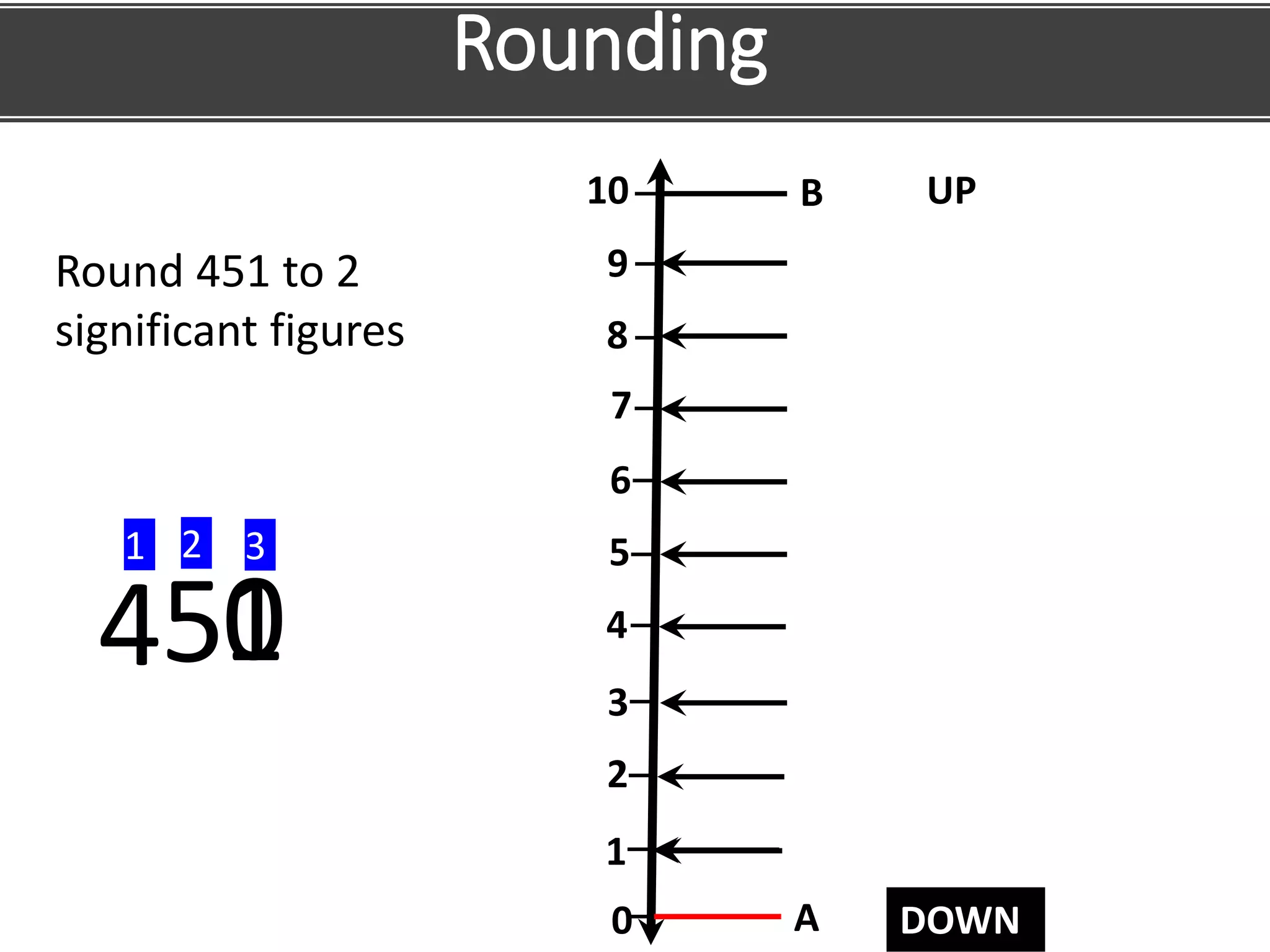 Rounding
4
5
6
7
8
0
1
2
3
9
10
A
B UP
DOWN
45
Round 451 to 2
significant figures
1
1 2 3
0
 