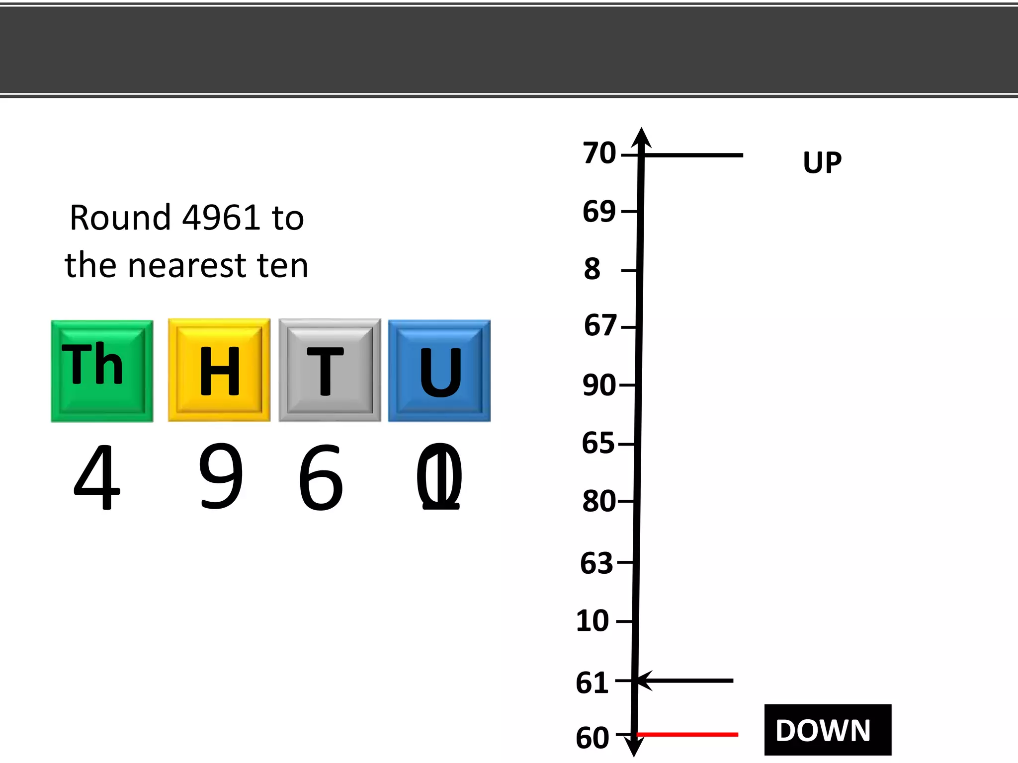 80
65
90
67
8
60
61
10
63
69
70 UP
DOWN
4 9
Round 4961 to
the nearest ten
6 01
UTHTh
 