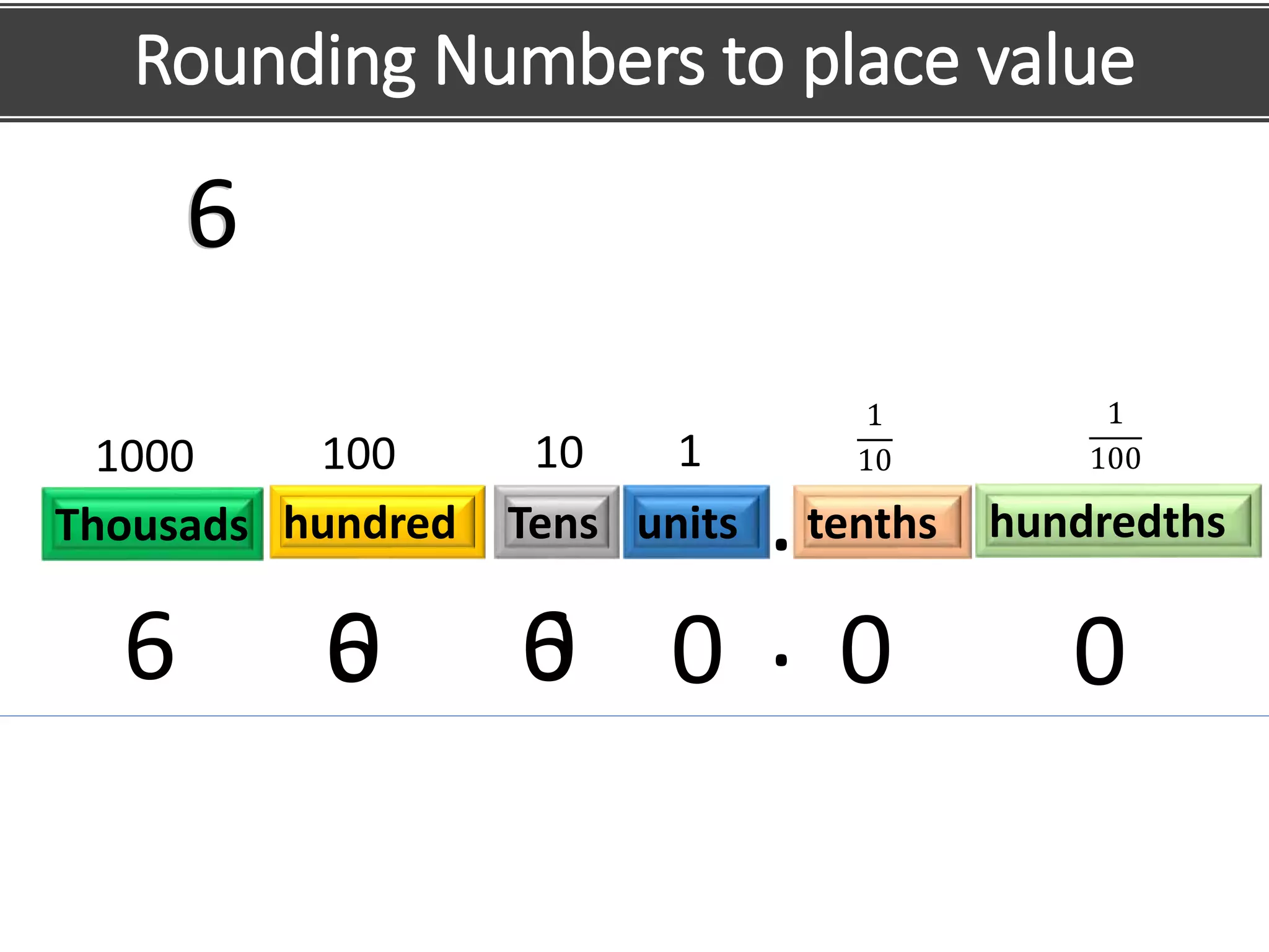 6
Rounding Numbers to place value
6
unitsTenshundredThousads tenths hundredths
1101001000
1
10
1
100
0 0 0 0 0
.
.6 6 6
 