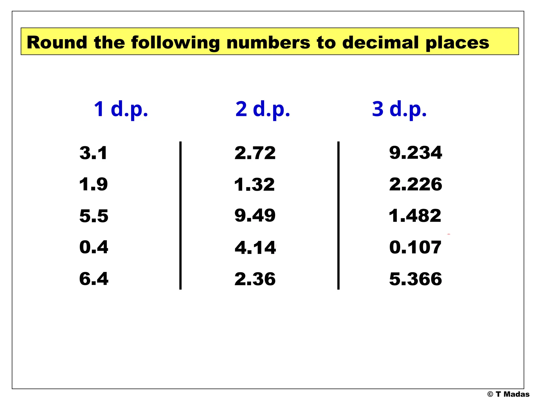 © T Madas
5.36581
0.10704
1.48173
2.2258
9.2341
Round the following numbers to decimal places
2.3553
9.48973
1.3173
6.39745
5.471
3.117
1.867
1.9
5.5
0.43456
6.4
2.724
1.32
9.49
4.1424
2.36
2.226
1.482
5.366
1 d.p. 2 d.p. 3 d.p.
 