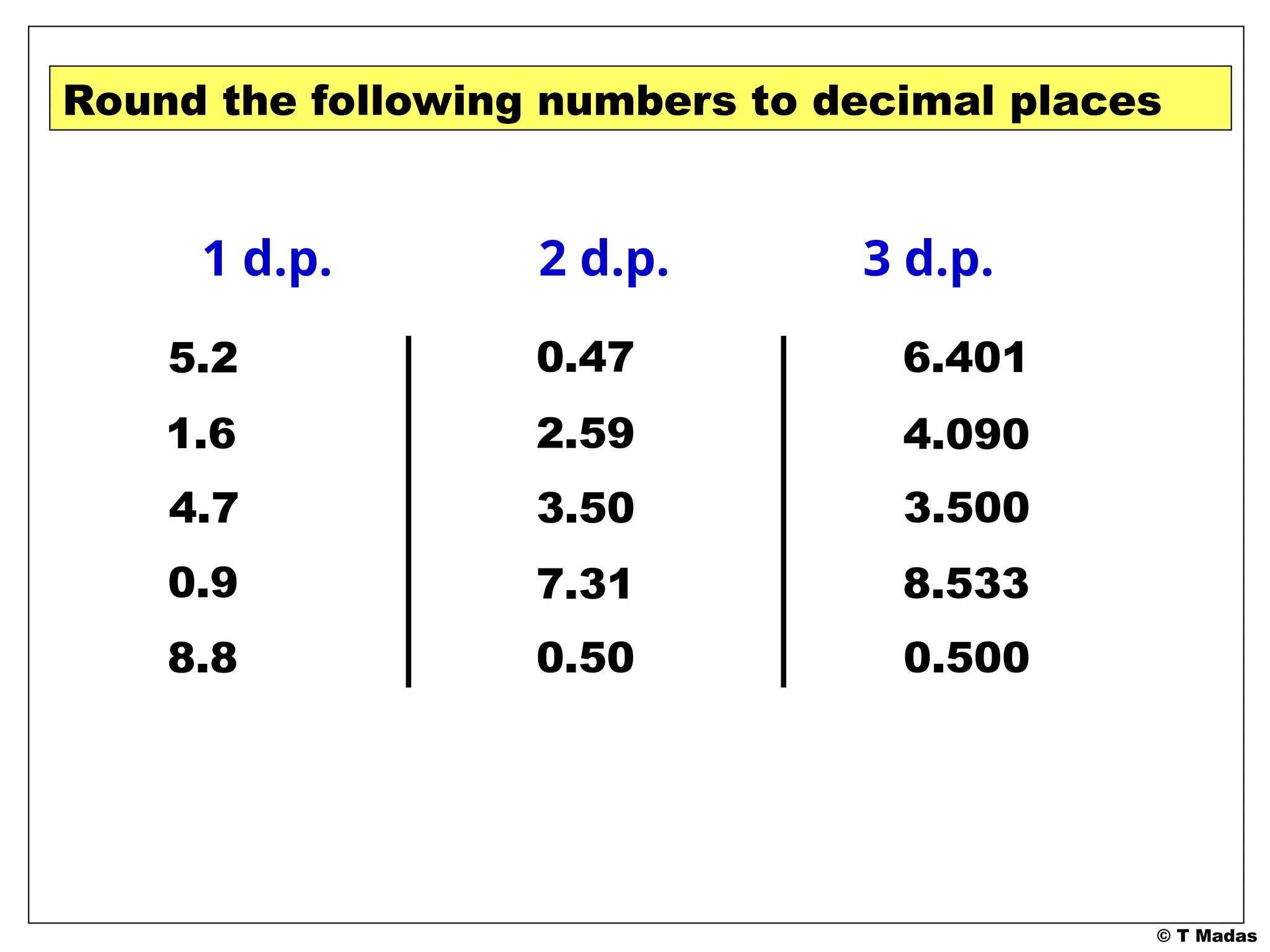 © T Madas
Round the following numbers to decimal places
1 d.p. 2 d.p. 3 d.p.
0.49978
8.5328
3.5004
4.089623
6.40078
0.49878
7.3058
2.585423
0.46878
8.75438
4.6751
1.56437
5.245567
0.9034
1.6
4.7
8.8
0.47
3.5024
2.59
7.31
0.50
6.401
4.090
8.533
0.500
 