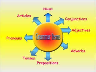 Nouns

     Articles
                                   Conjunctions


                                      Adjectives

Pronouns


                                      Adverbs
           Tenses
                    Prepositions
 