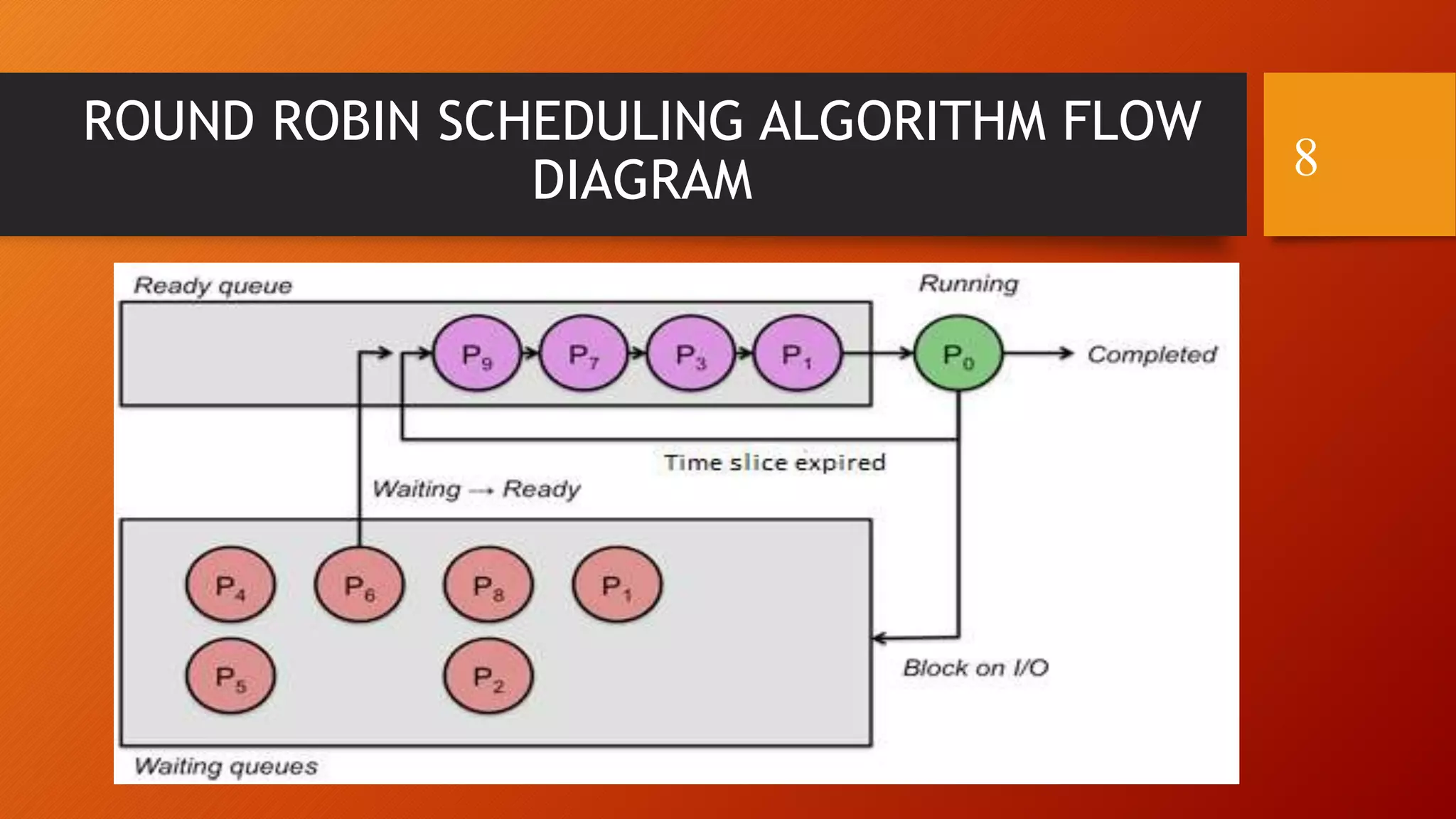 ROUND ROBIN SCHEDULING ALGORITHM FLOW
DIAGRAM 8
 