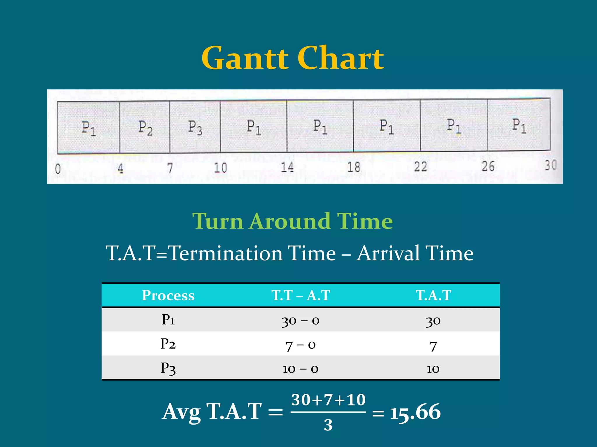 Round Robin Scheduling Algorithm | PPTX