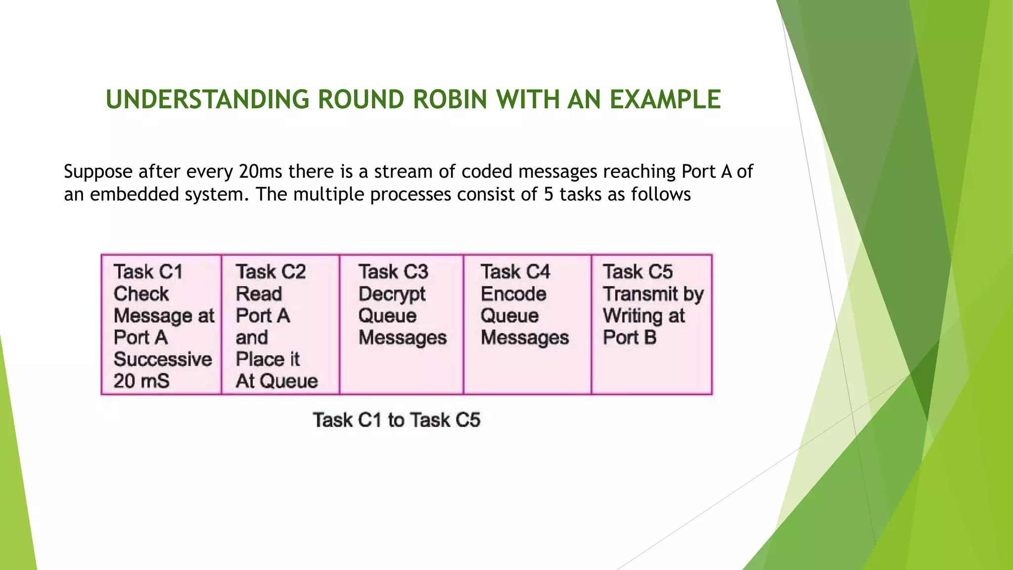 UNDERSTANDING ROUND ROBIN WITH AN EXAMPLE
Suppose after every 20ms there is a stream of coded messages reaching Port A of
an embedded system. The multiple processes consist of 5 tasks as follows
 