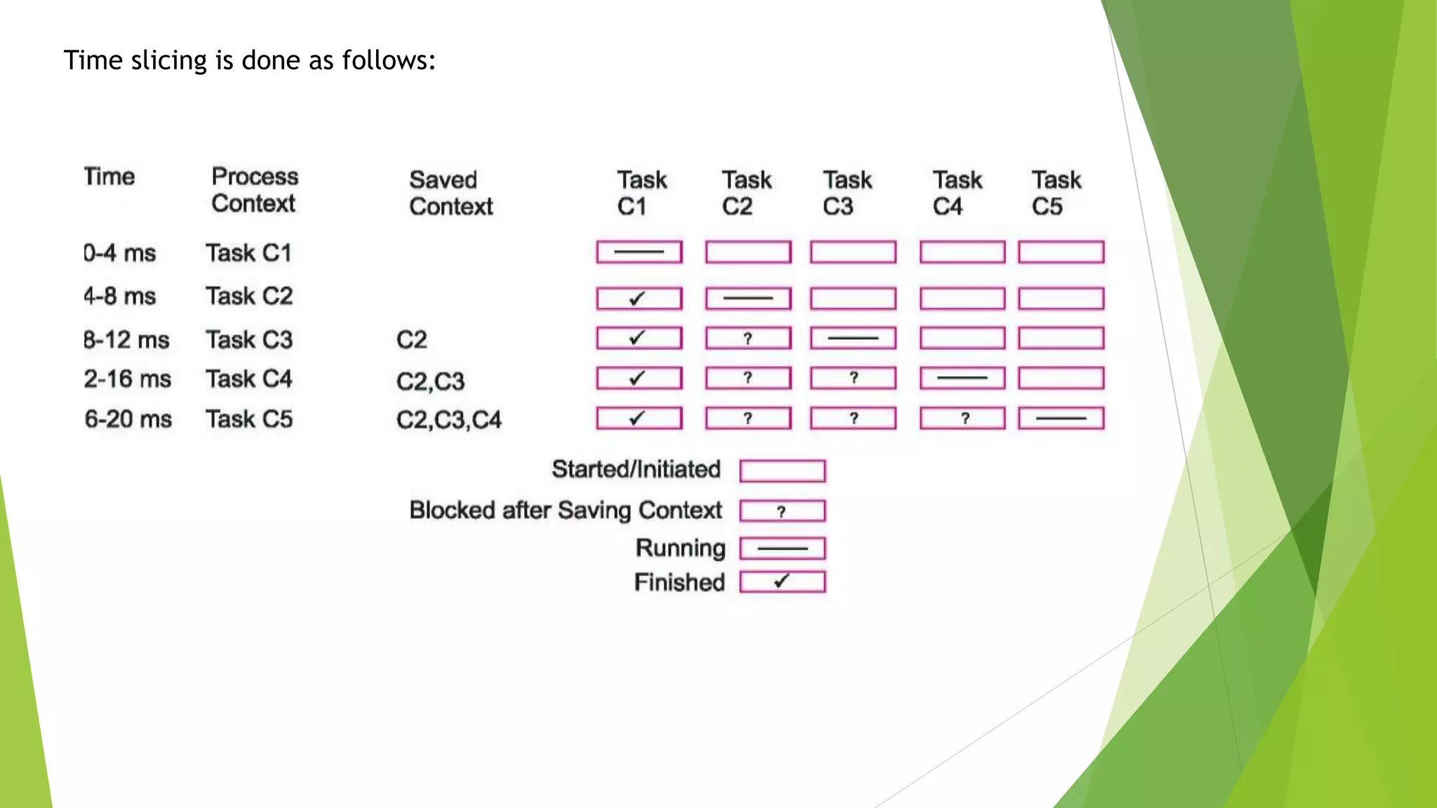 Time slicing is done as follows:
 