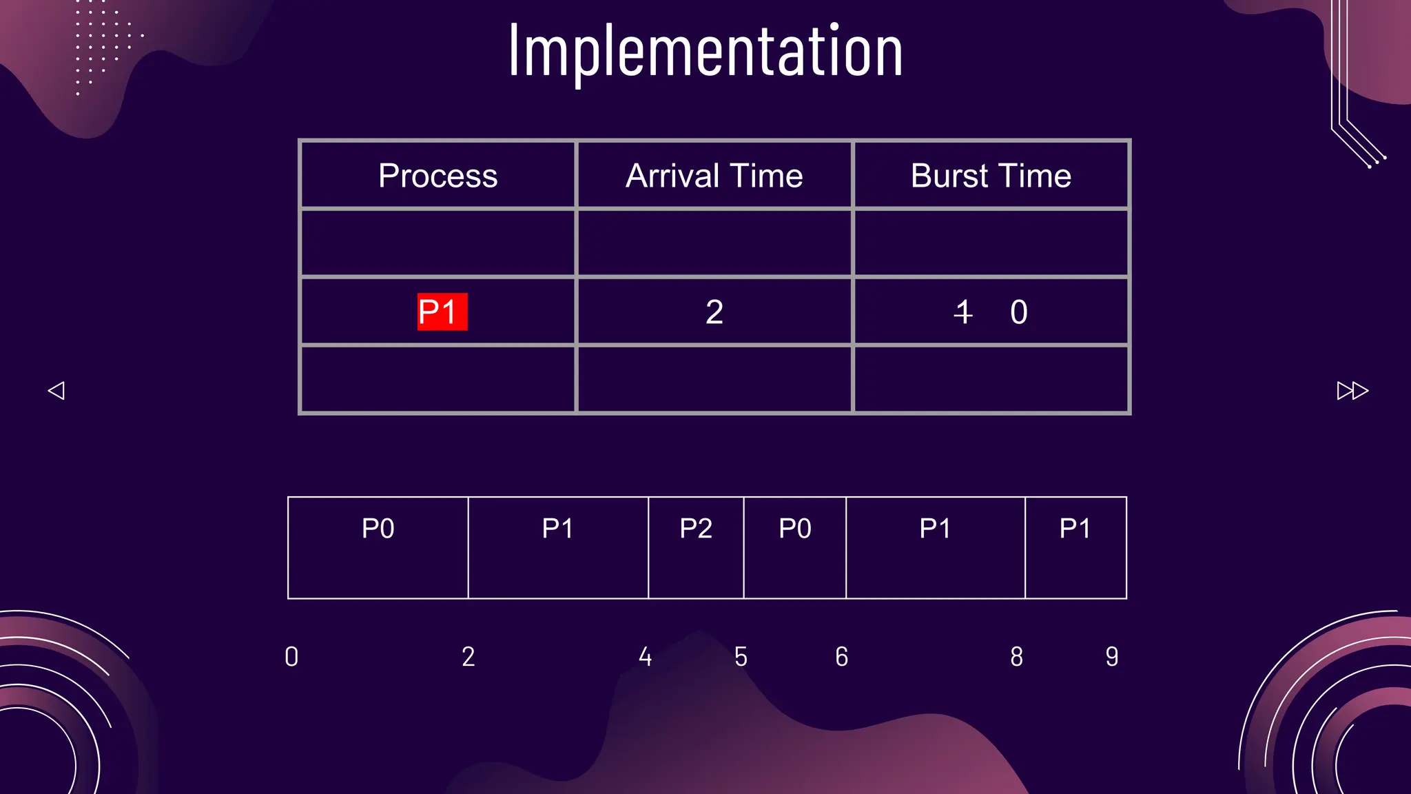 Process Arrival Time Burst Time
P1 2 1 0
Implementation
P0 P1 P2 P0 P1 P1
0 2 4 5 6 8 9
 