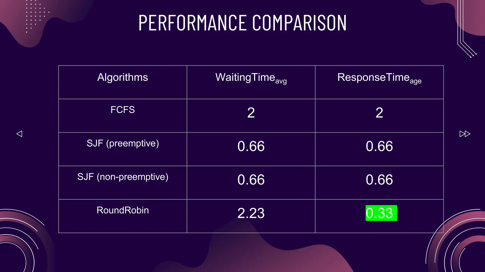 PERFORMANCE COMPARISON
Algorithms WaitingTimeavg ResponseTimeage
FCFS 2 2
SJF (preemptive) 0.66 0.66
SJF (non-preemptive) 0.66 0.66
RoundRobin 2.23 0.33
 