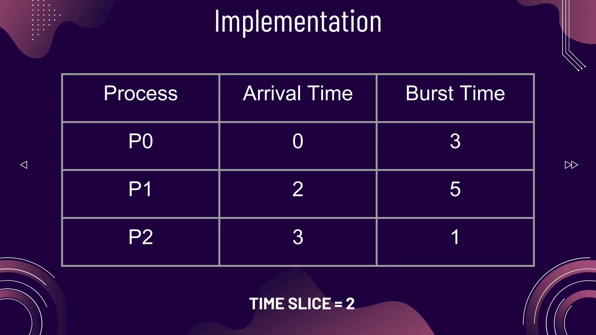 Implementation
Process Arrival Time Burst Time
P0 0 3
P1 2 5
P2 3 1
TIME SLICE = 2
 