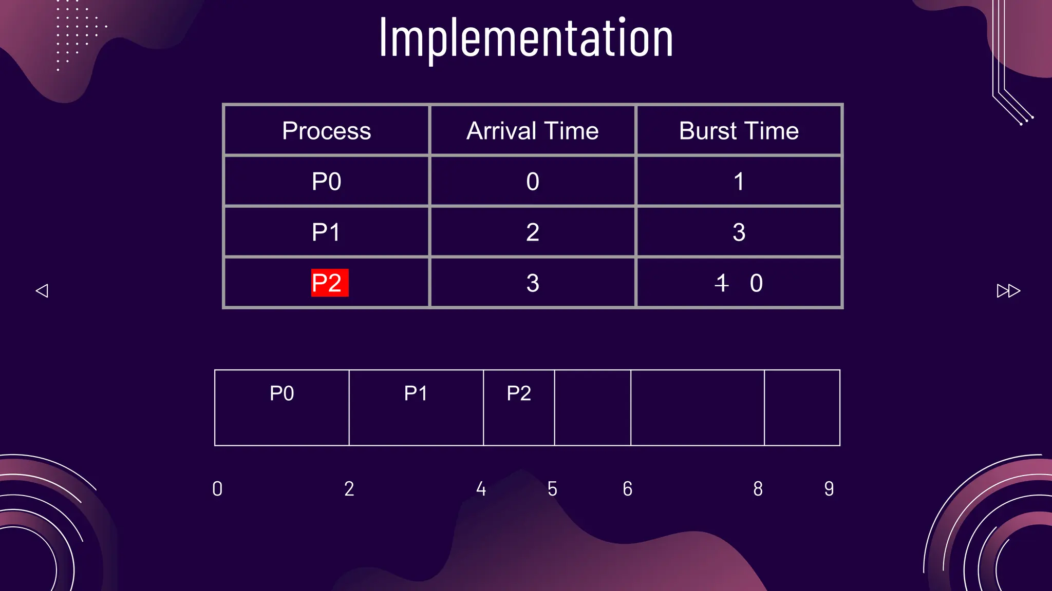 Process Arrival Time Burst Time
P0 0 1
P1 2 3
P2 3 1 0
Implementation
P0 P1 P2
0 2 4 5 6 8 9
 