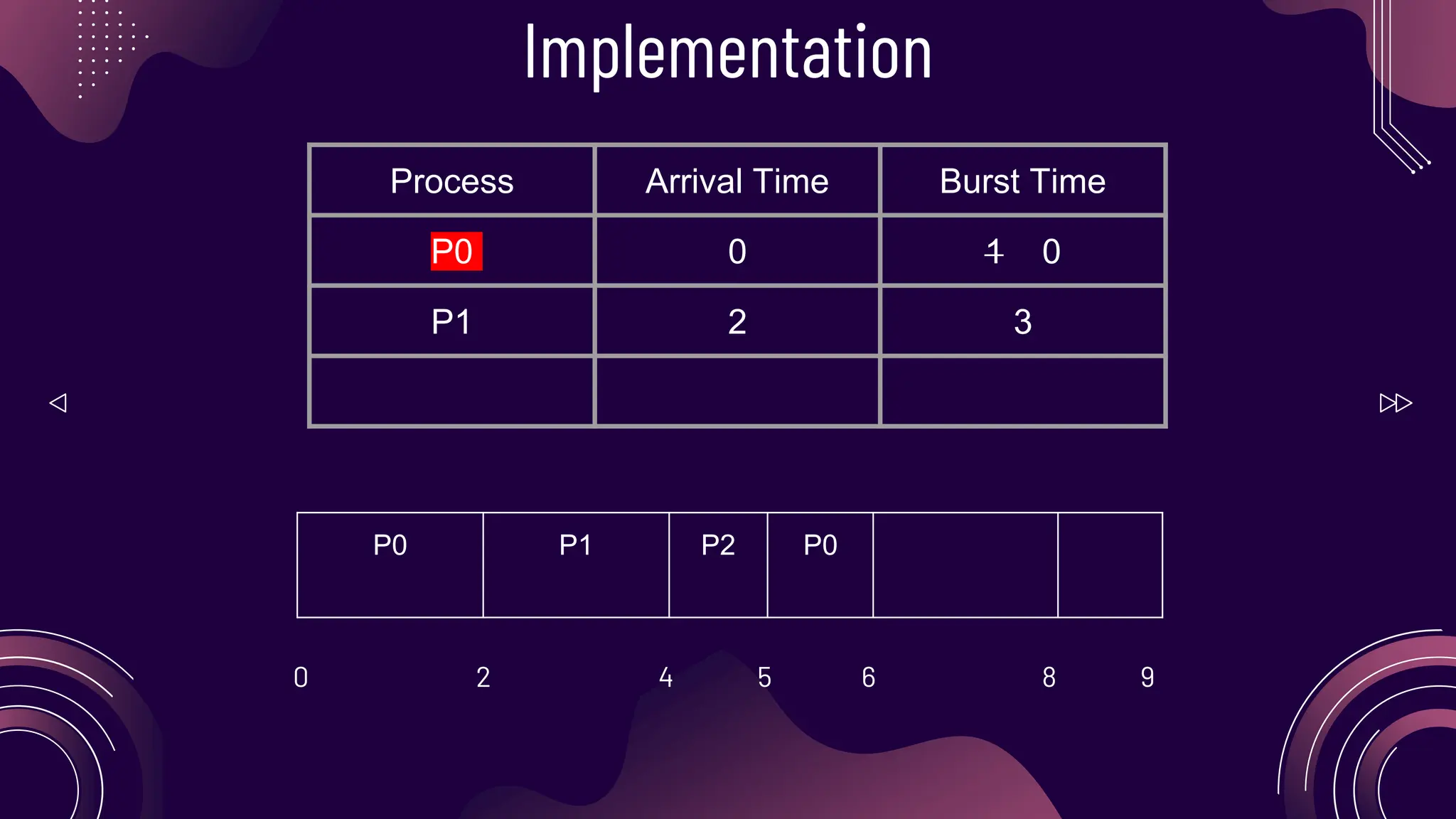 Process Arrival Time Burst Time
P0 0 1 0
P1 2 3
Implementation
P0 P1 P2 P0
0 2 4 5 6 8 9
 