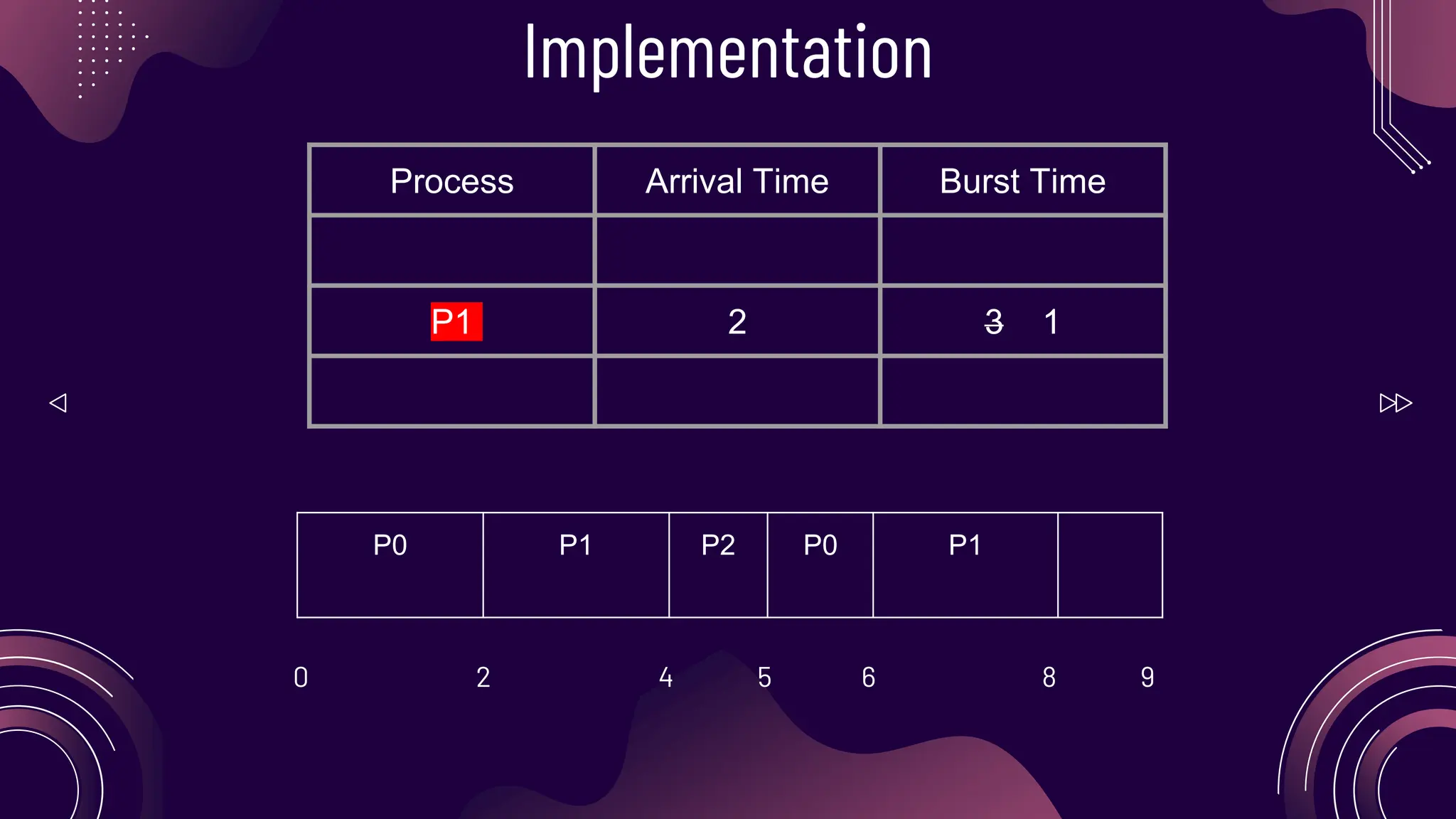 Process Arrival Time Burst Time
P1 2 3 1
Implementation
P0 P1 P2 P0 P1
0 2 4 5 6 8 9
 