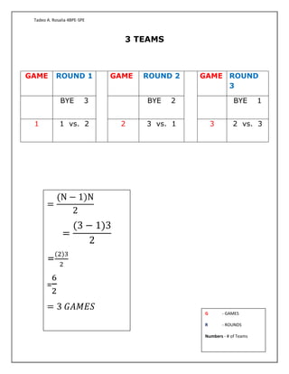 Tadeo A. Rosalia 4BPE-SPE
3 TEAMS
GAME ROUND 1 GAME ROUND 2 GAME ROUND
3
BYE 3 BYE 2 BYE 1
1 1 vs. 2 2 3 vs. 1 3 2 vs. 3
=
(N − 1)N
2
=
(3 − 1)3
2
=
(2)3
2
=
6
2
= 3 𝐺𝐴𝑀𝐸𝑆
G - GAMES
R - ROUNDS
Numbers - # of Teams
 