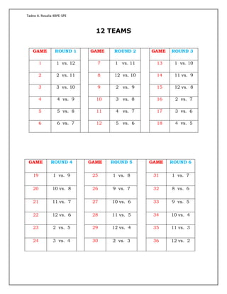 Tadeo A. Rosalia 4BPE-SPE
12 TEAMS
GAME ROUND 1 GAME ROUND 2 GAME ROUND 3
1 1 vs. 12 7 1 vs. 11 13 1 vs. 10
2 2 vs. 11 8 12 vs. 10 14 11 vs. 9
3 3 vs. 10 9 2 vs. 9 15 12 vs. 8
4 4 vs. 9 10 3 vs. 8 16 2 vs. 7
5 5 vs. 8 11 4 vs. 7 17 3 vs. 6
6 6 vs. 7 12 5 vs. 6 18 4 vs. 5
GAME ROUND 4 GAME ROUND 5 GAME ROUND 6
19 1 vs. 9 25 1 vs. 8 31 1 vs. 7
20 10 vs. 8 26 9 vs. 7 32 8 vs. 6
21 11 vs. 7 27 10 vs. 6 33 9 vs. 5
22 12 vs. 6 28 11 vs. 5 34 10 vs. 4
23 2 vs. 5 29 12 vs. 4 35 11 vs. 3
24 3 vs. 4 30 2 vs. 3 36 12 vs. 2
 